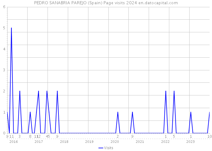 PEDRO SANABRIA PAREJO (Spain) Page visits 2024 