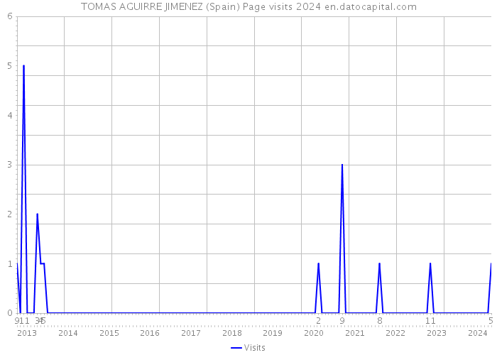 TOMAS AGUIRRE JIMENEZ (Spain) Page visits 2024 