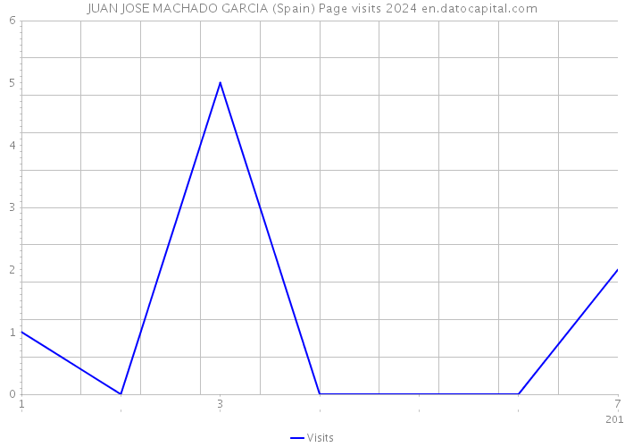 JUAN JOSE MACHADO GARCIA (Spain) Page visits 2024 