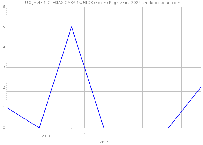 LUIS JAVIER IGLESIAS CASARRUBIOS (Spain) Page visits 2024 