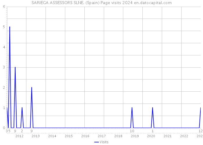SARIEGA ASSESSORS SLNE. (Spain) Page visits 2024 