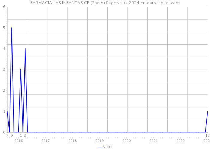 FARMACIA LAS INFANTAS CB (Spain) Page visits 2024 