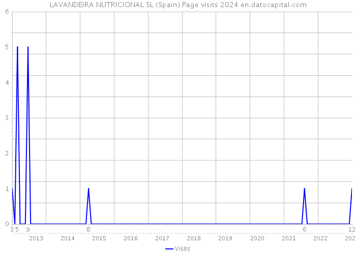 LAVANDEIRA NUTRICIONAL SL (Spain) Page visits 2024 