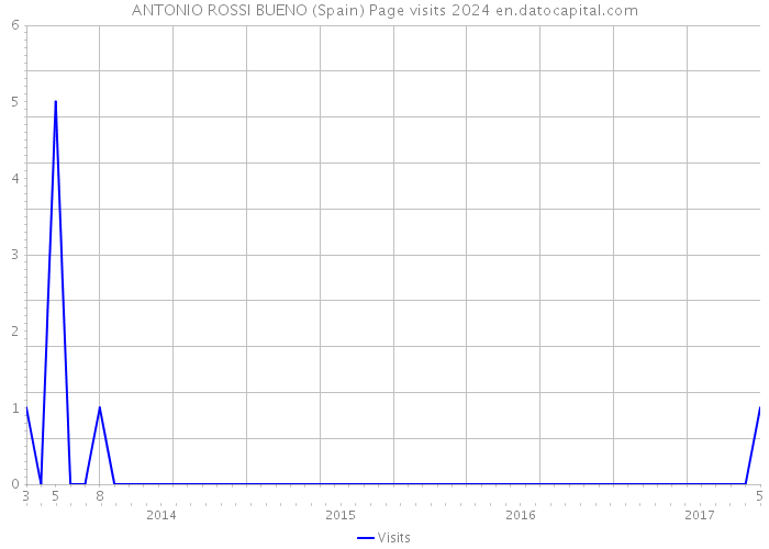 ANTONIO ROSSI BUENO (Spain) Page visits 2024 