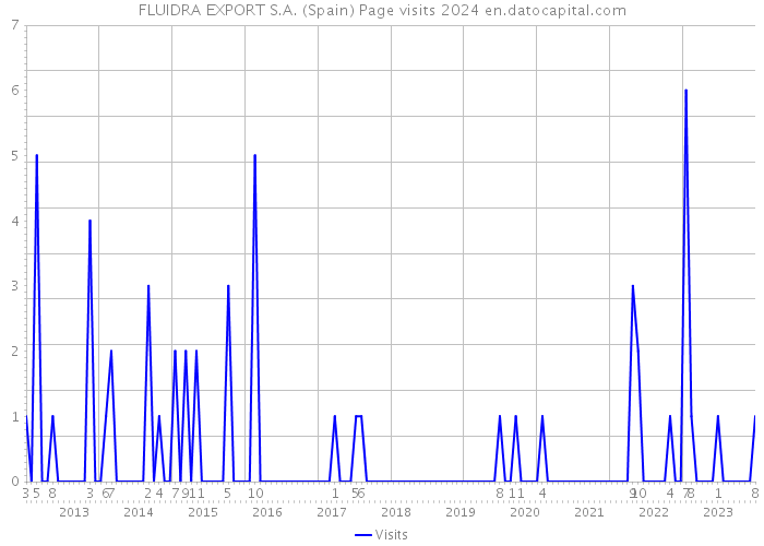 FLUIDRA EXPORT S.A. (Spain) Page visits 2024 