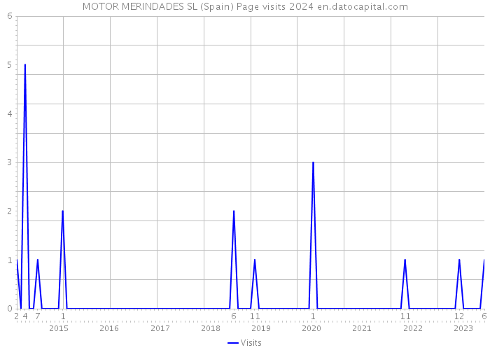 MOTOR MERINDADES SL (Spain) Page visits 2024 