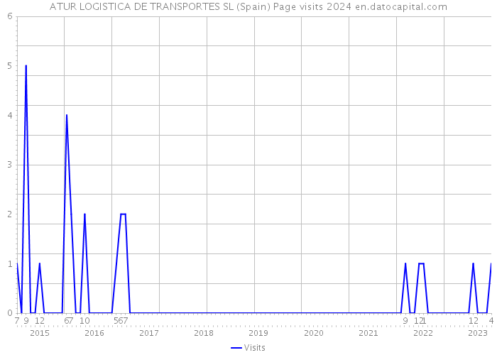 ATUR LOGISTICA DE TRANSPORTES SL (Spain) Page visits 2024 