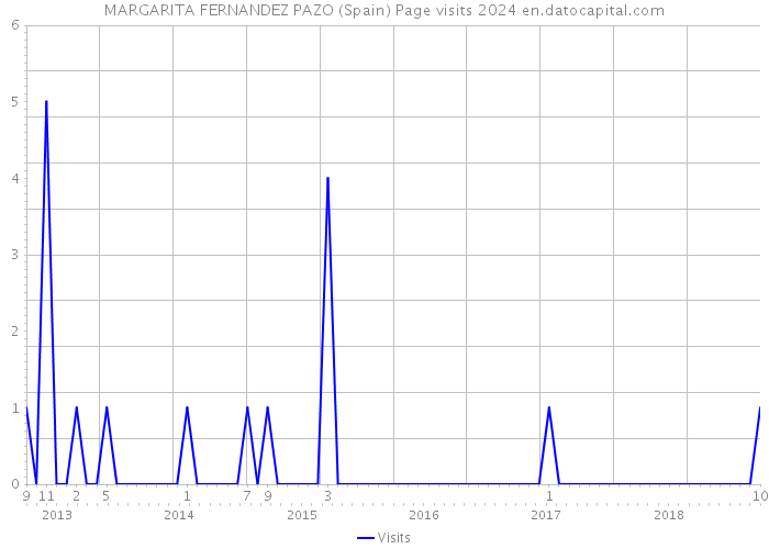 MARGARITA FERNANDEZ PAZO (Spain) Page visits 2024 