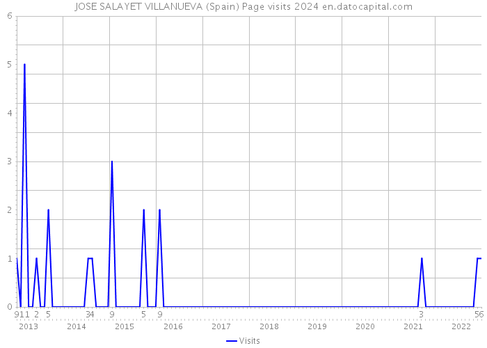 JOSE SALAYET VILLANUEVA (Spain) Page visits 2024 