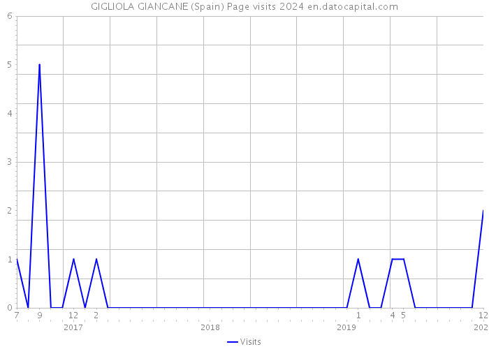 GIGLIOLA GIANCANE (Spain) Page visits 2024 