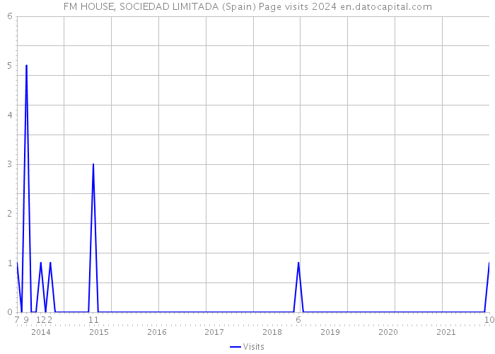 FM HOUSE, SOCIEDAD LIMITADA (Spain) Page visits 2024 