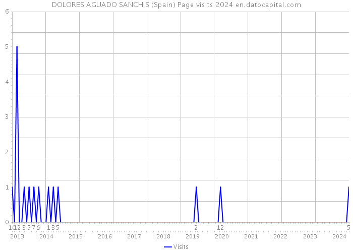 DOLORES AGUADO SANCHIS (Spain) Page visits 2024 