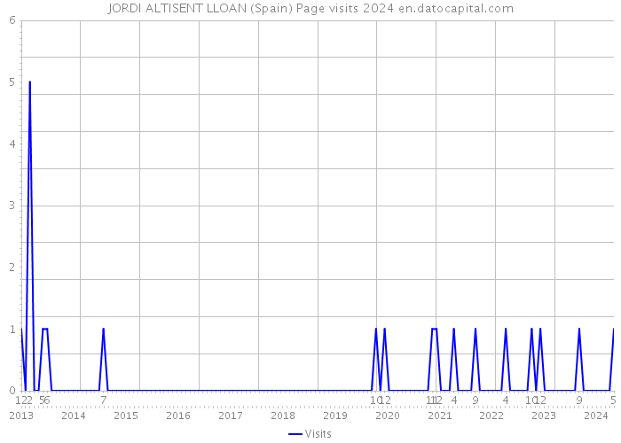 JORDI ALTISENT LLOAN (Spain) Page visits 2024 