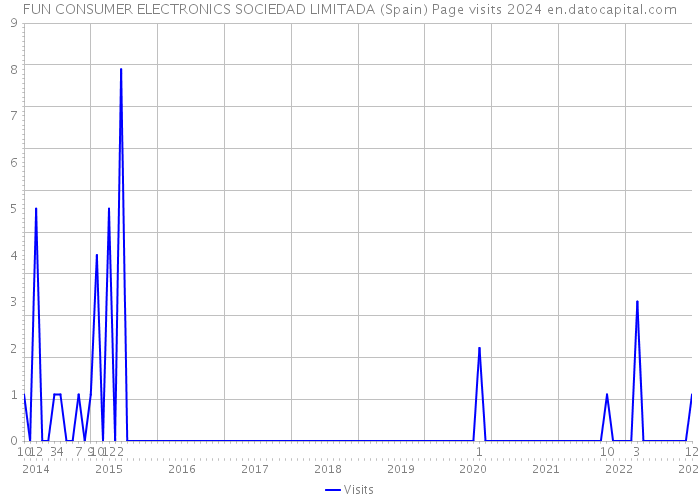 FUN CONSUMER ELECTRONICS SOCIEDAD LIMITADA (Spain) Page visits 2024 