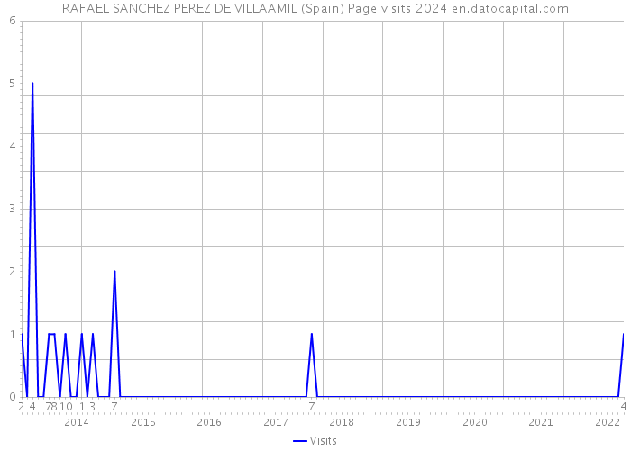 RAFAEL SANCHEZ PEREZ DE VILLAAMIL (Spain) Page visits 2024 