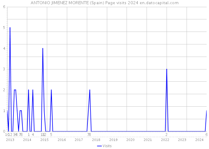 ANTONIO JIMENEZ MORENTE (Spain) Page visits 2024 