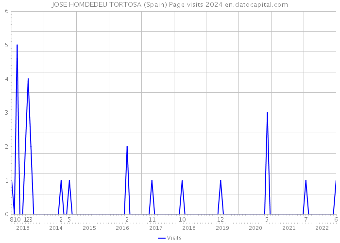JOSE HOMDEDEU TORTOSA (Spain) Page visits 2024 