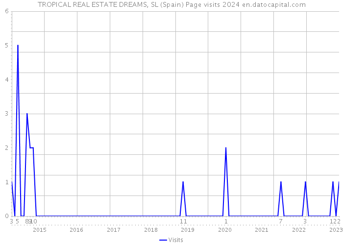 TROPICAL REAL ESTATE DREAMS, SL (Spain) Page visits 2024 