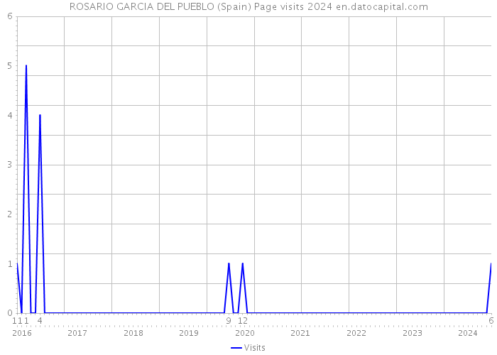 ROSARIO GARCIA DEL PUEBLO (Spain) Page visits 2024 