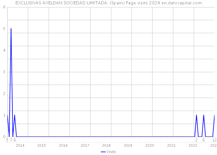 EXCLUSIVAS AXELDAN SOCIEDAD LIMITADA. (Spain) Page visits 2024 