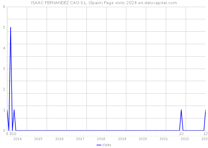 ISAAC FERNANDEZ CAO S.L. (Spain) Page visits 2024 