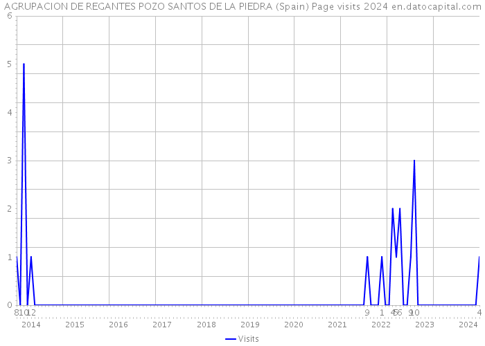 AGRUPACION DE REGANTES POZO SANTOS DE LA PIEDRA (Spain) Page visits 2024 