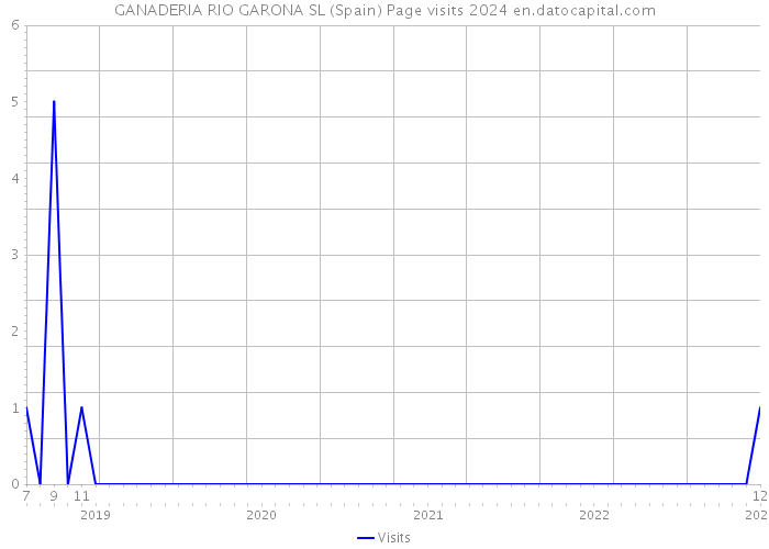 GANADERIA RIO GARONA SL (Spain) Page visits 2024 