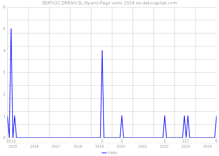 EDIFICIC DREAN SL (Spain) Page visits 2024 