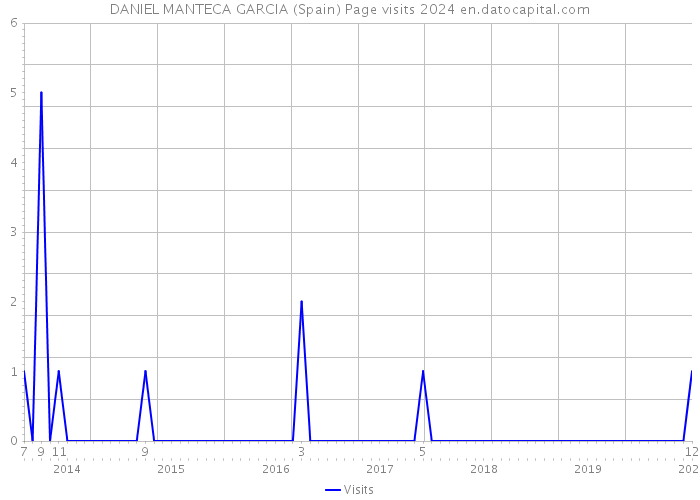 DANIEL MANTECA GARCIA (Spain) Page visits 2024 