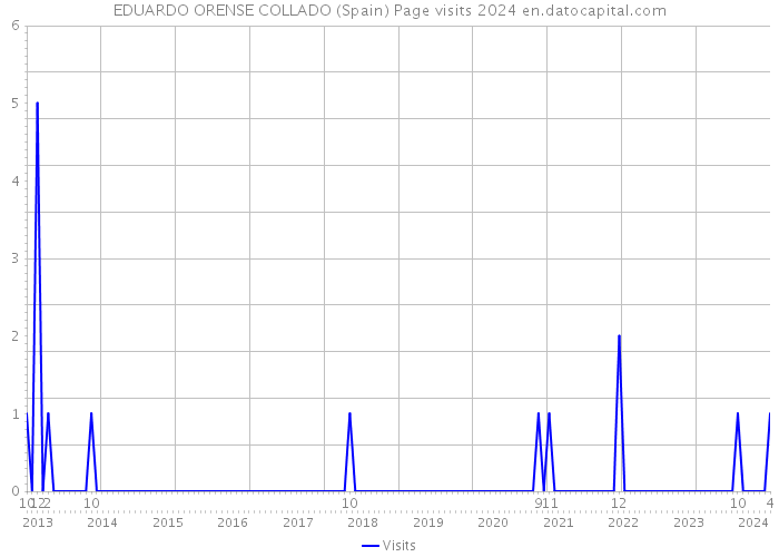 EDUARDO ORENSE COLLADO (Spain) Page visits 2024 