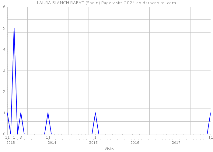 LAURA BLANCH RABAT (Spain) Page visits 2024 