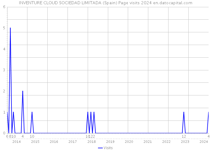 INVENTURE CLOUD SOCIEDAD LIMITADA (Spain) Page visits 2024 
