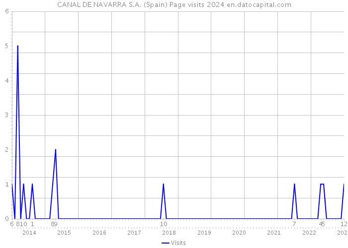 CANAL DE NAVARRA S.A. (Spain) Page visits 2024 