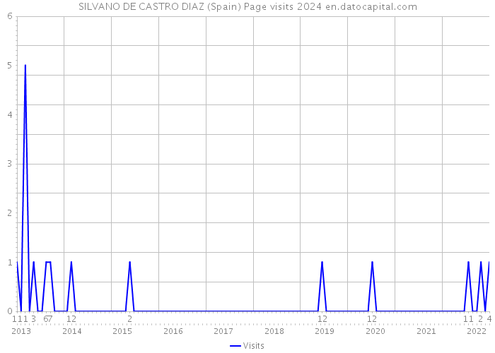 SILVANO DE CASTRO DIAZ (Spain) Page visits 2024 
