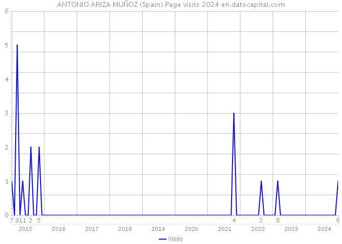 ANTONIO ARIZA MUÑOZ (Spain) Page visits 2024 