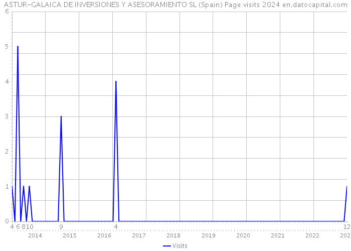 ASTUR-GALAICA DE INVERSIONES Y ASESORAMIENTO SL (Spain) Page visits 2024 