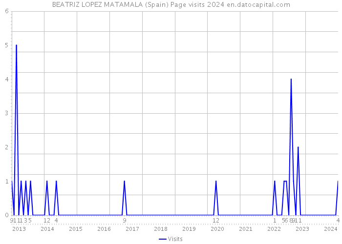 BEATRIZ LOPEZ MATAMALA (Spain) Page visits 2024 