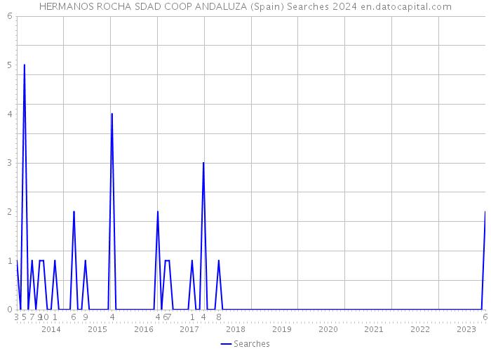 HERMANOS ROCHA SDAD COOP ANDALUZA (Spain) Searches 2024 