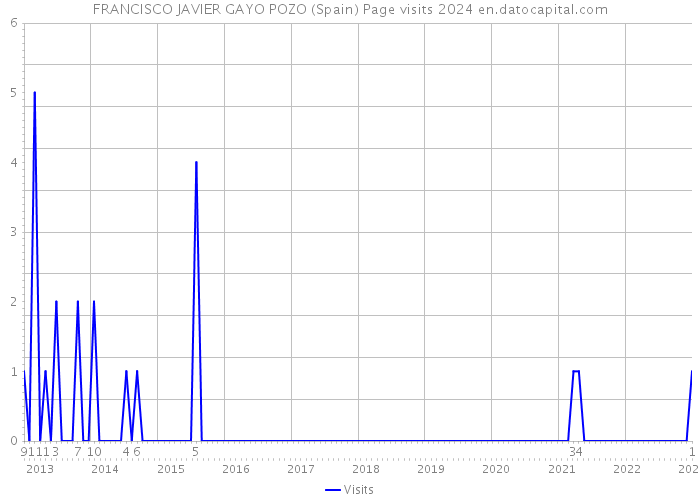 FRANCISCO JAVIER GAYO POZO (Spain) Page visits 2024 