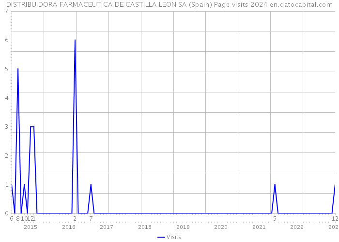 DISTRIBUIDORA FARMACEUTICA DE CASTILLA LEON SA (Spain) Page visits 2024 