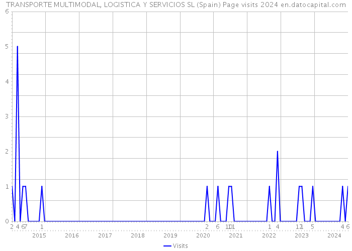 TRANSPORTE MULTIMODAL, LOGISTICA Y SERVICIOS SL (Spain) Page visits 2024 