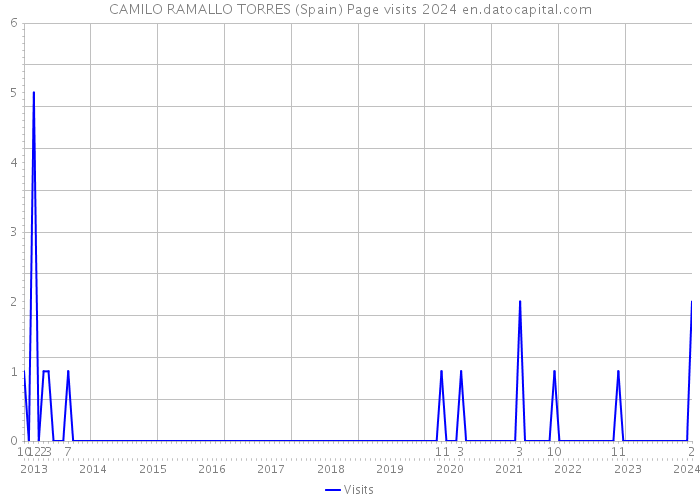 CAMILO RAMALLO TORRES (Spain) Page visits 2024 