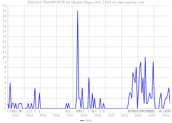 ENAGAS TRANSPORTE SA (Spain) Page visits 2024 
