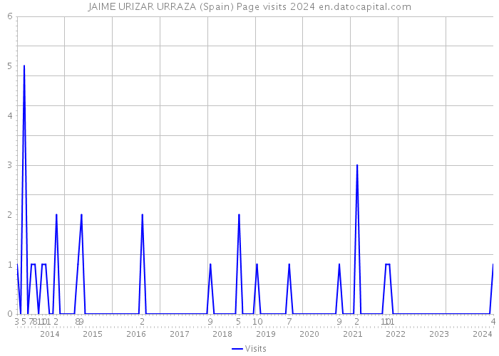 JAIME URIZAR URRAZA (Spain) Page visits 2024 