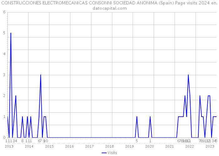 CONSTRUCCIONES ELECTROMECANICAS CONSONNI SOCIEDAD ANONIMA (Spain) Page visits 2024 