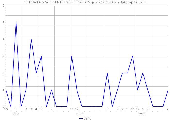 NTT DATA SPAIN CENTERS SL. (Spain) Page visits 2024 