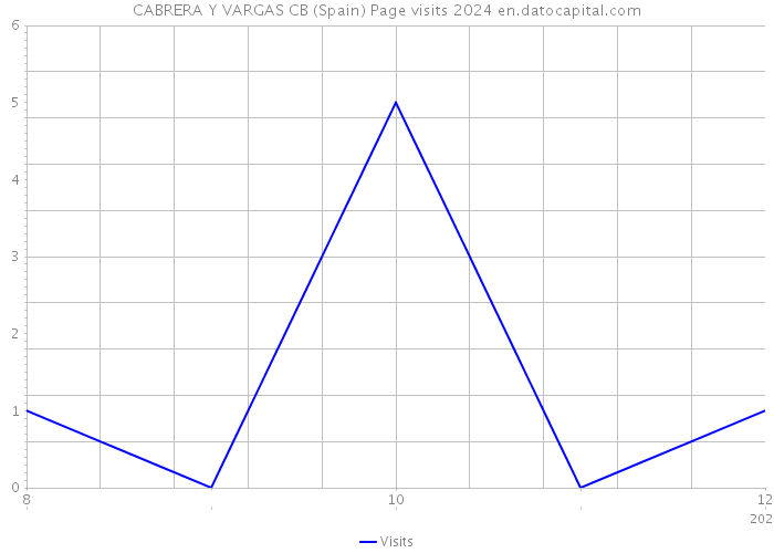 CABRERA Y VARGAS CB (Spain) Page visits 2024 