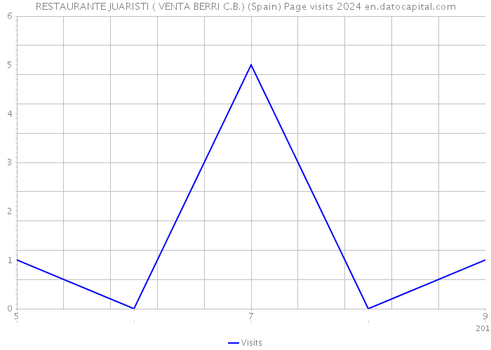 RESTAURANTE JUARISTI ( VENTA BERRI C.B.) (Spain) Page visits 2024 