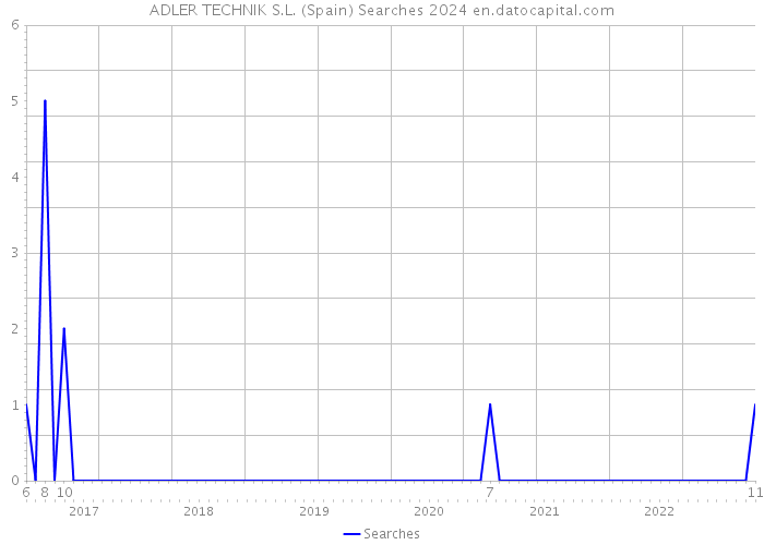 ADLER TECHNIK S.L. (Spain) Searches 2024 