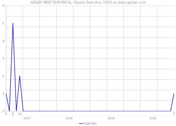 ADLER WEST EUROPE SL. (Spain) Searches 2024 